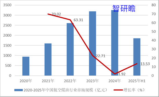 中国航空煤油行业前景如何？中国航空煤油行业分析报告