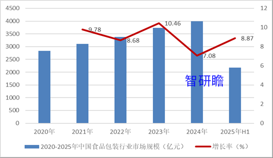食品包装行业分析报告 食品包装行业发展前景及规模分析