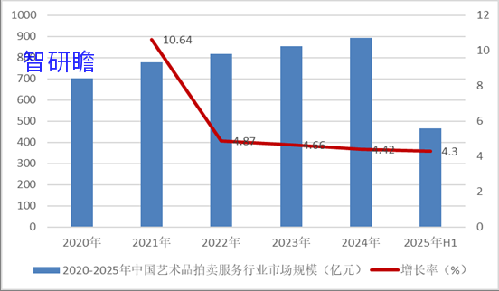 艺术品拍卖服务行业分析报告 艺术品拍卖服务行业发展前景及规模分析