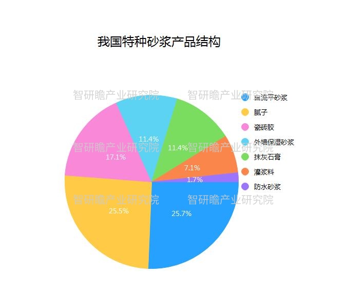 特种砂浆行业报告 特种砂浆行业发展前景及规模分析