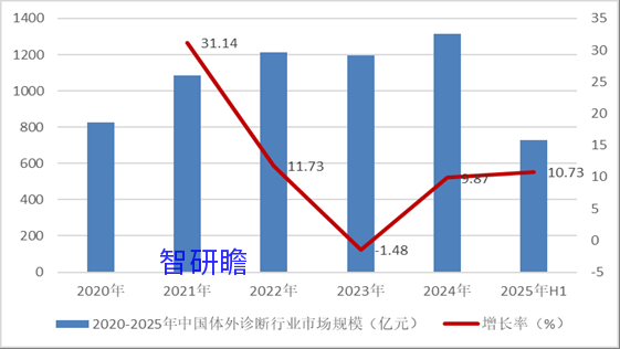 体外诊断行业分析报告 体外诊断行业发展前景及规模分析