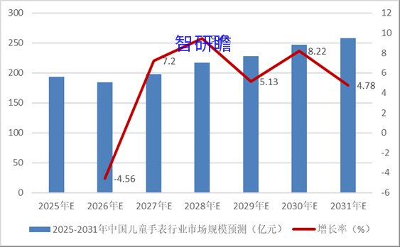 儿童手表行业分析报告 2025年儿童手表行业发展前景及规模分析