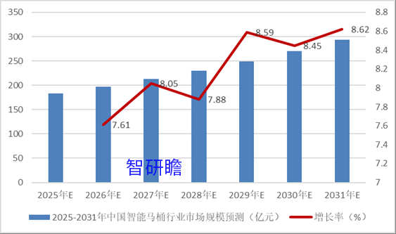 智能马桶行业分析报告 2025年智能马桶行业发展前景及规模分析