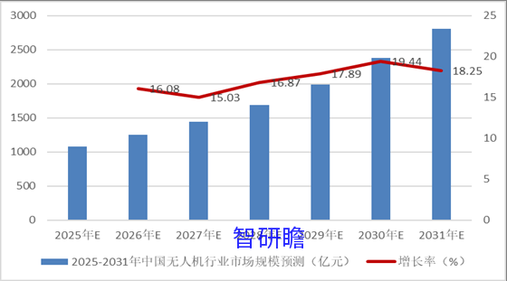 2025-2031年中国无人机行业市场需求预测与投资战略规划分析报告