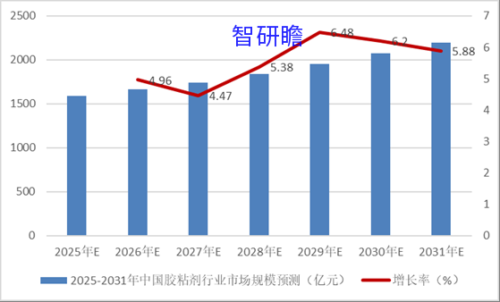 胶粘剂行业分析报告 2025年胶粘剂行业发展前景及规模分析