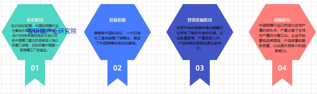 钢桶行业报告 钢桶行业市场规模及前景分析