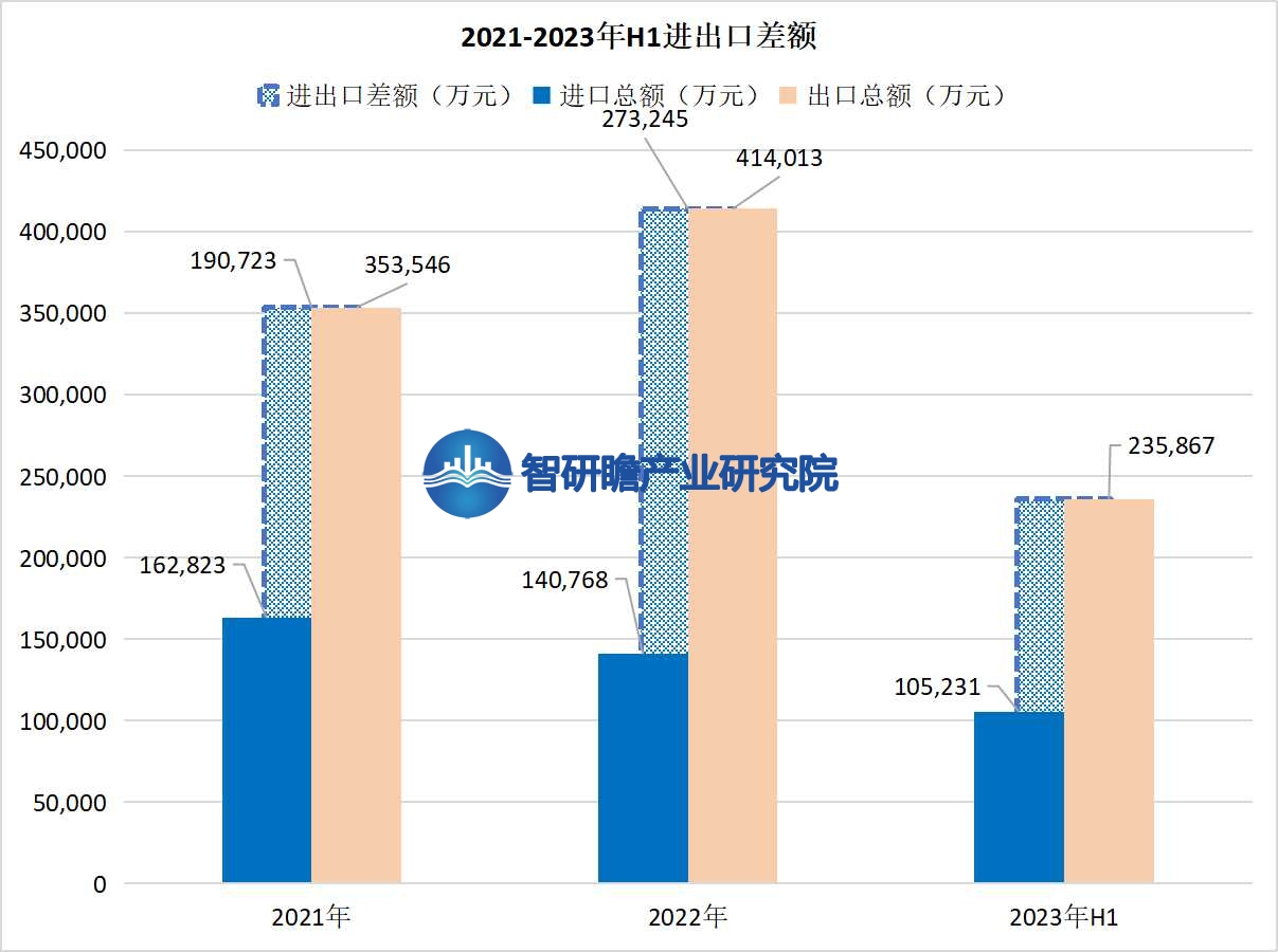 除湿机行业进出口总额及进出口差额统计分析